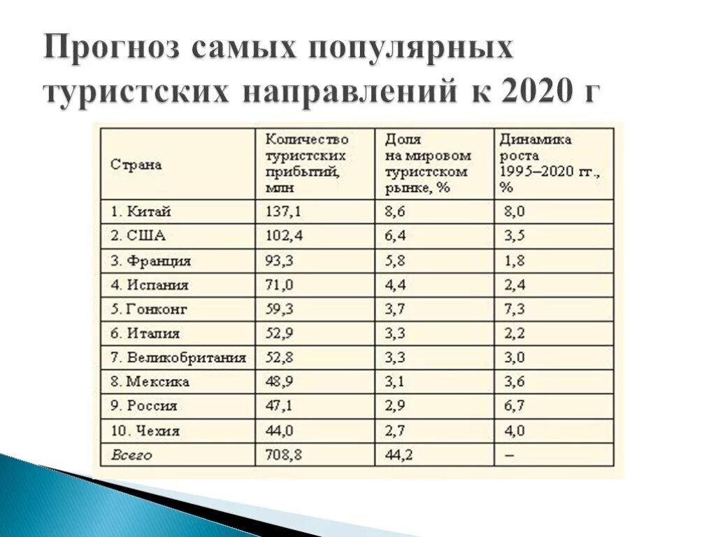 Самые популярные направления в россии. Таблица развития туризма. Развитие международного туризма. Международный туризм страны. Статистика туризма в России 2020.