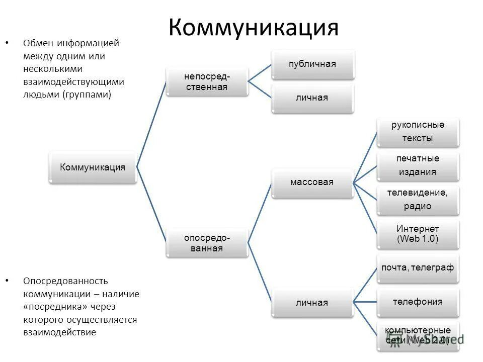 Банк обмен информацией. Коммуникация обмен информацией. Коммуникации – это обмен информацией между людьми. Публичная коммуникация. Обмен информацией между схема.