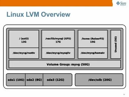 Использовать lvm при новой