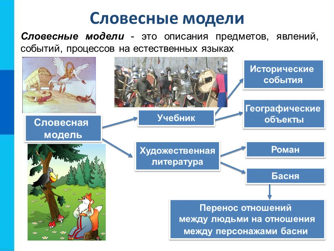 Описать любые объекты. Словесная модель примеры Информатика. Словесные модели примеры. Примерсловестной модели. Словесные модели примеры по информатике.