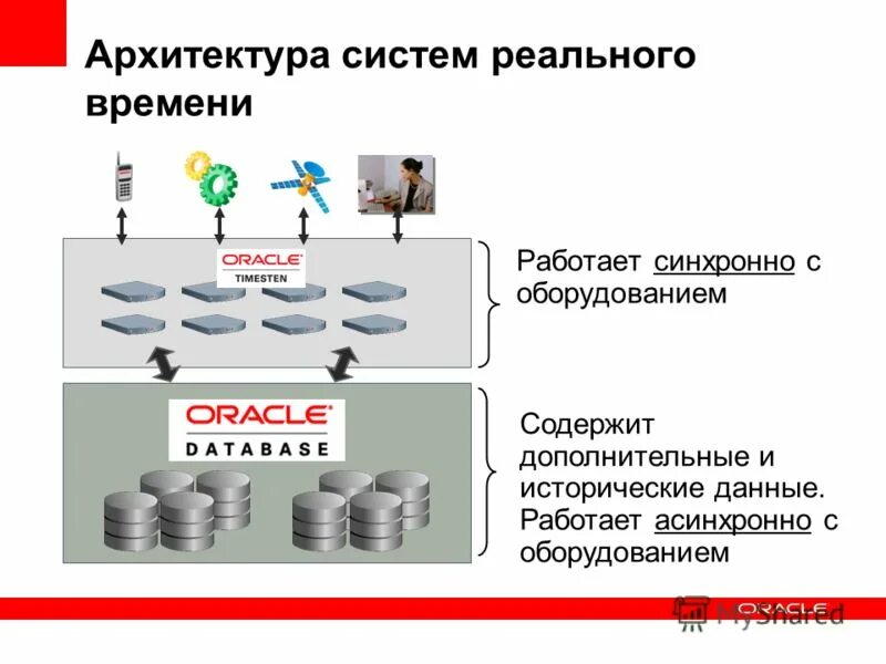 И исторических данных необходимо. Архитектура системы реального времени. СУБД Oracle архитектура. Архитектура подсистемы безопасности. Отказоустойчивости СУБД.