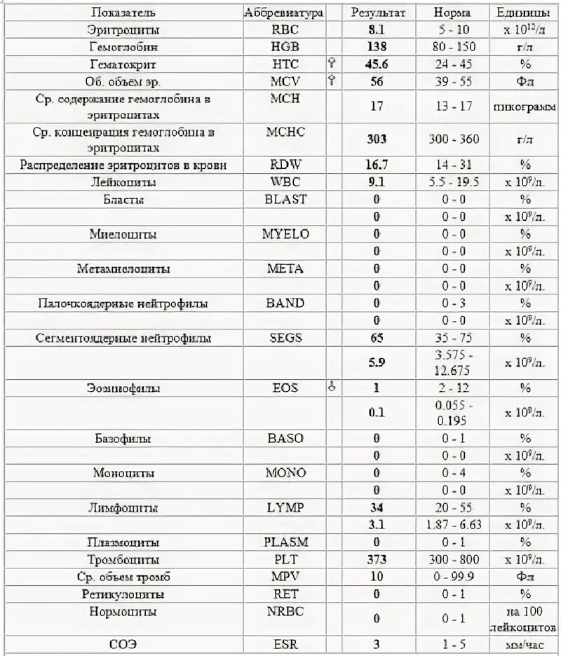 Повышенный аст алт у собаки