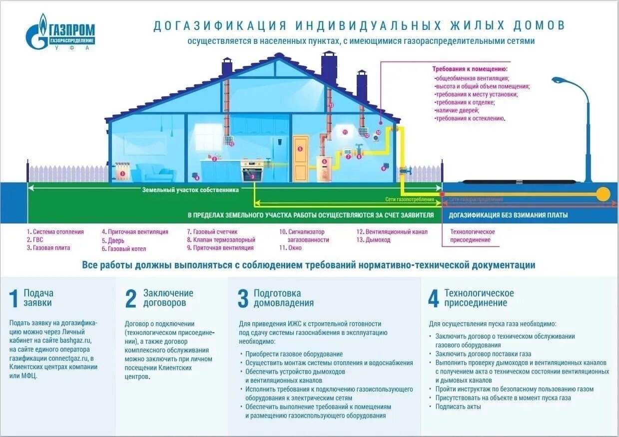 Газификация жилых домов. Программа газификации. Газификация индивидуальных жилых домов. Газификация населенных пунктов. В каком году провели газ