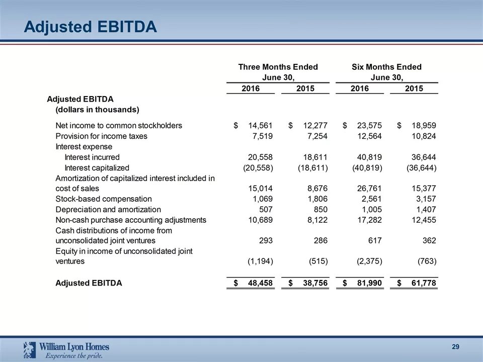 Рентабельность ебитда формула. Adjusted EBITDA. Нормальные показатели EBITDA. Показатель EBITDA формула. Амортизация ebitda