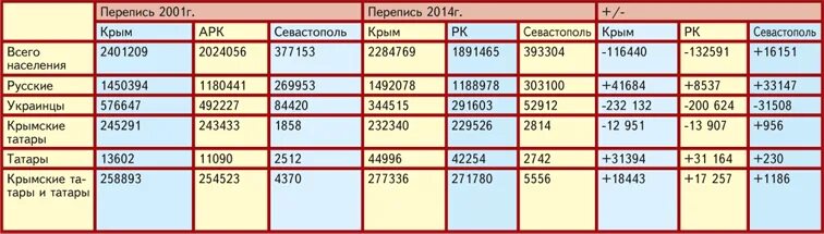 Сколько крымов в мире. Сколько крымских татар. Крымские татары количество. Сколько татар в Крыму. Сколько татар живет в Крыму.