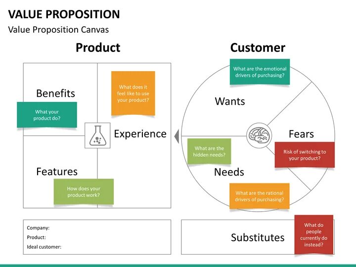 Value 50 value. Value в маркетинге. CVP customer value proposition. CVP это маркетинг. Value proposition Canvas шаблон.