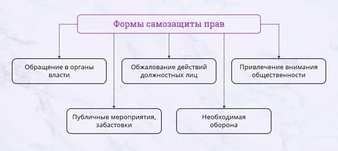 Самозащита гражданских прав схема. Виды самозащиты гражданских прав. Формы самозащиты прав.