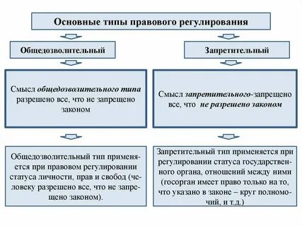 Как определить метод правового регулирования