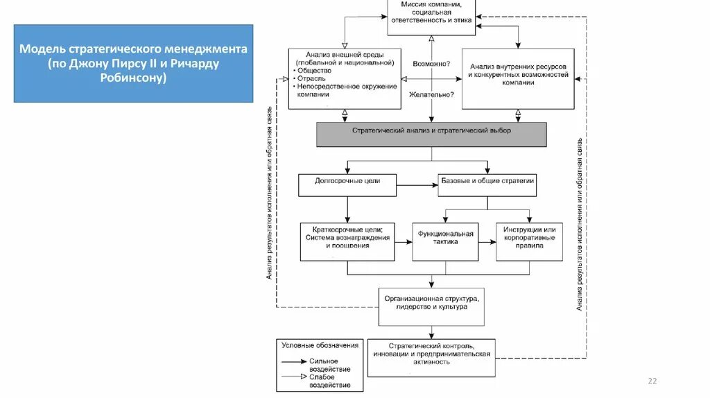 Модель механизма стратегического менеджмента. - Модель стратегического управления (по Fred r. David, 1986). Модель стратегического менеджмента схема. Современная модель стратегического менеджмента.. Модель стратегического менеджмента