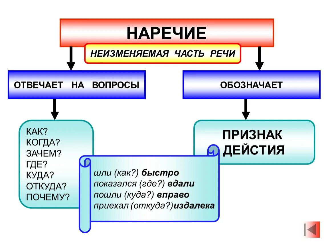 Неизменяемая самостоятельная часть. Наречие. Наречие часть речи. Наречие как часть речи таблица. Наречие 4 класс правило.