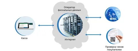 Операторы офд список