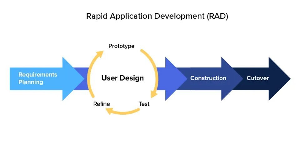 Development version. Rad rapid application development. rad методология. быстрая разработка приложений (rad – rapid application development). rad разработка по.