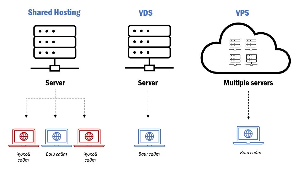 Vps vds сервер. Vps vds. vds виртуальный выделенный сервер.. схема хостинга vps. как работает vds сервер.