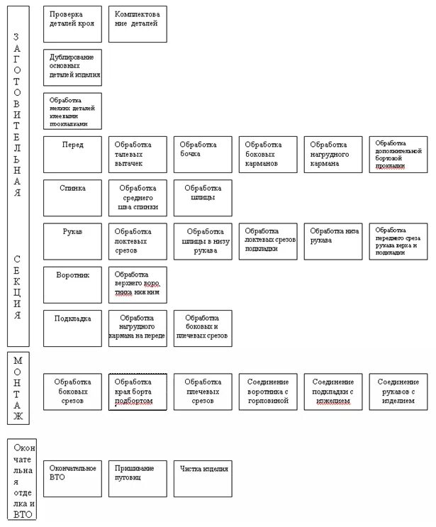 Технологическая схема сборки швейных изделий. Последовательность сборки женского жакета. Технологическая последовательность изготовления мужской сорочки. Последовательность сборки изделия. Технологическая последовательность сборки