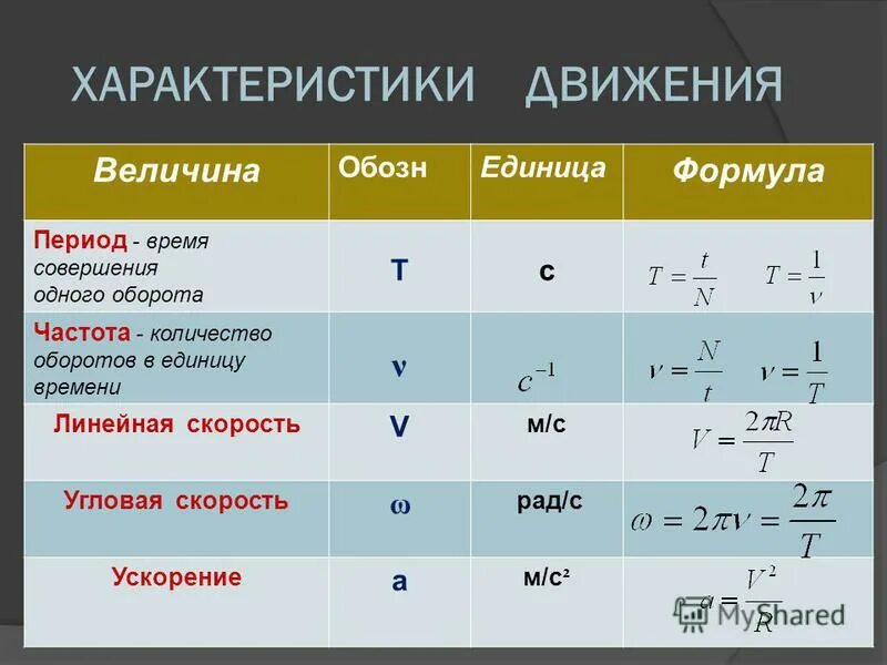 Формула единица скорости