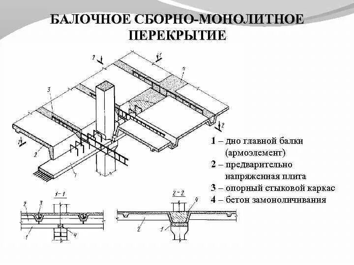 Железобетонный сборно монолитный. Жб плита перекрытия монолит толщина. Узел монолитного балочного перекрытия. Схема монолитного балочного перекрытия. Сборно-монолитное балочное перекрытие схема.