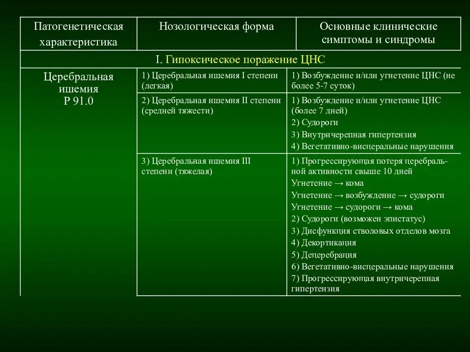 Гипоксически-ишемическая энцефалопатия. Гипоксически-ишемическая энцефалопатия степени. Гипоксически-ишемической энцефалопатии II степени. Причины и механизмы гипоксически-ишемической энцефалопатии. Гипоксические изменения головного мозга