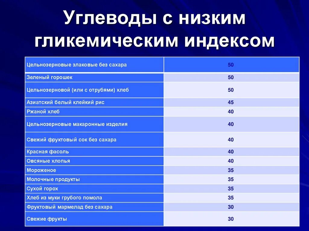 Высокий гликемический индекс. Продукты с высоким гликемическим индексом. Углеводы с высоким гликемическим индексом. Продукты с высоким ги. Низкий гликемический индекс.