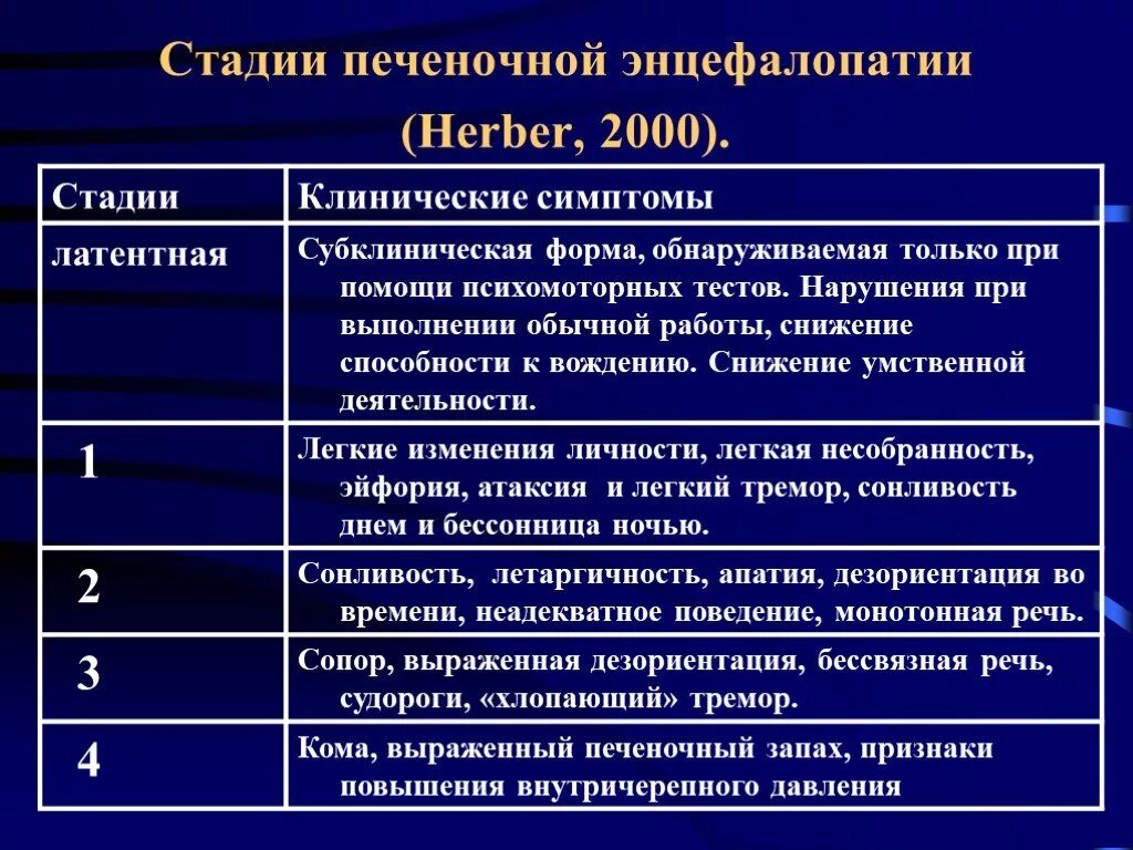 Клинические проявления печеночной энцефалопатии. Наиболее ранний симптом печеночной энцефалопатии. Диагностические критерии печеночной энцефалопатии. Ранние клинические симптомы острой печеночной энцефалопатии. Стадии печеночной энцефалопатии