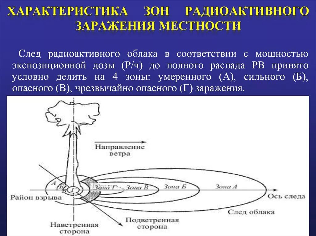 Уровень радиации ядерного взрыва. Параметры зон радиационного заражения. Характеристика зон радиоактивного заражения местности. Характеристика зон заражения при ядерном взрыве. Зоны радиоактивного заражения местности по следу облака.