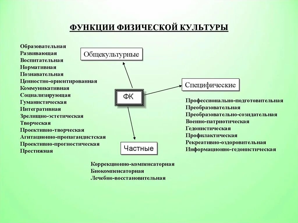 Функции личности является. Специфические функции ФК. Функции физической культуры. Специфические функции физической культуры. Функции физической культуры схема.