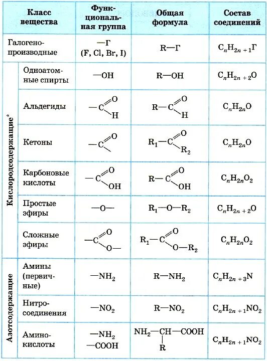 H2s название и класс соединения. Классификация кислородсодержащих органических соединений. Классификация веществ в органической химии таблица. Органические соединения классы и формулы таблица. Классификация органических веществ таблица.