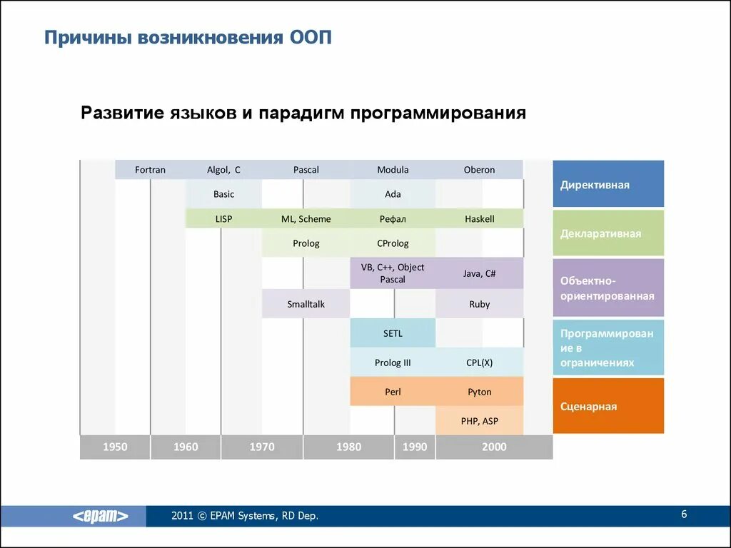 Парадигма программирования ооп. Причины возникновения ооп. причины появления ооп. причины возникновения объектно-ориентированного программирования. предпосылки возникновения ооп.