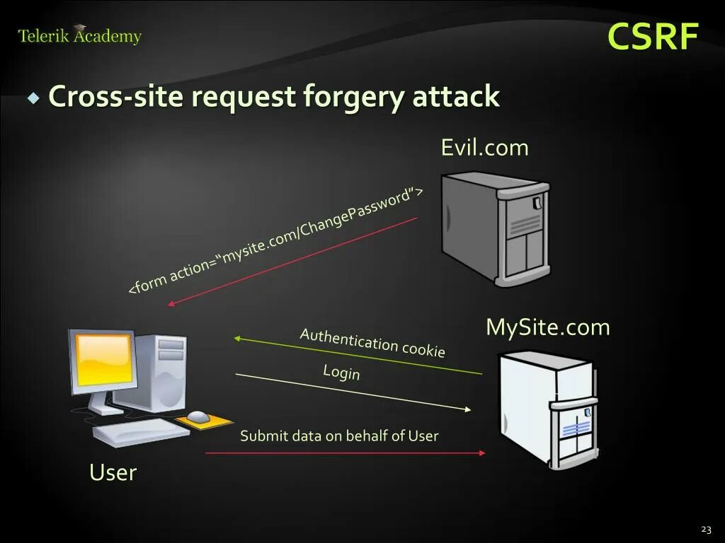 Cross-site request forgery (csrf). Csrf атака. XSS атака. Csrf атака схема. Cross scripting