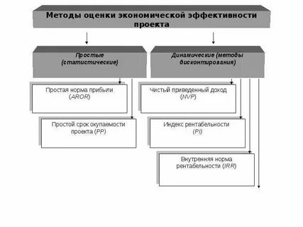 Определения экономической эффективности организации
