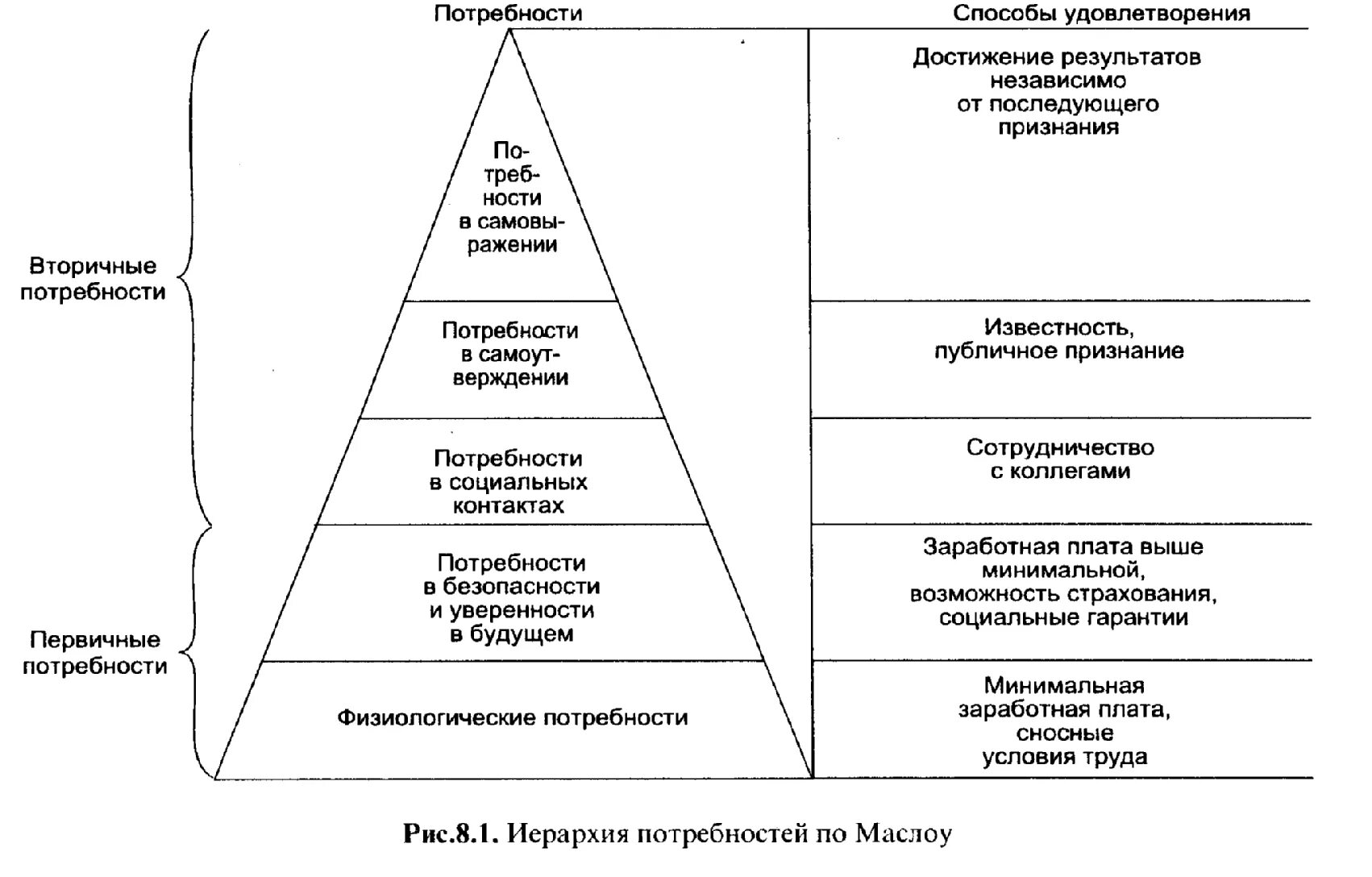 Пирамида потребностей маслоу. Маслоу) схема. Маслоу. Маслоу классифицировал потребности личности на:. Уровень удовлетворения потребностей населения.