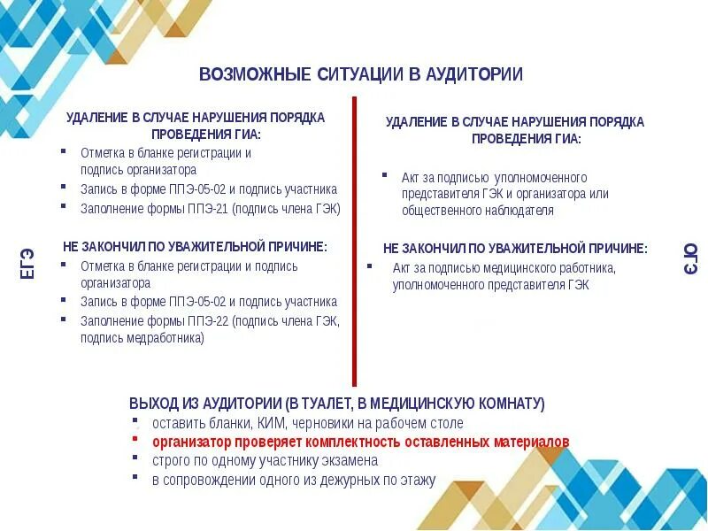 В каком случае заполняется ппэ 12 02. Возможные нарушения порядка проведения ГИА. Форма ППЭ при нарушении экзамена. Заполнение форм ППЭ. Формы заполнения ППЭ ГИА-9.