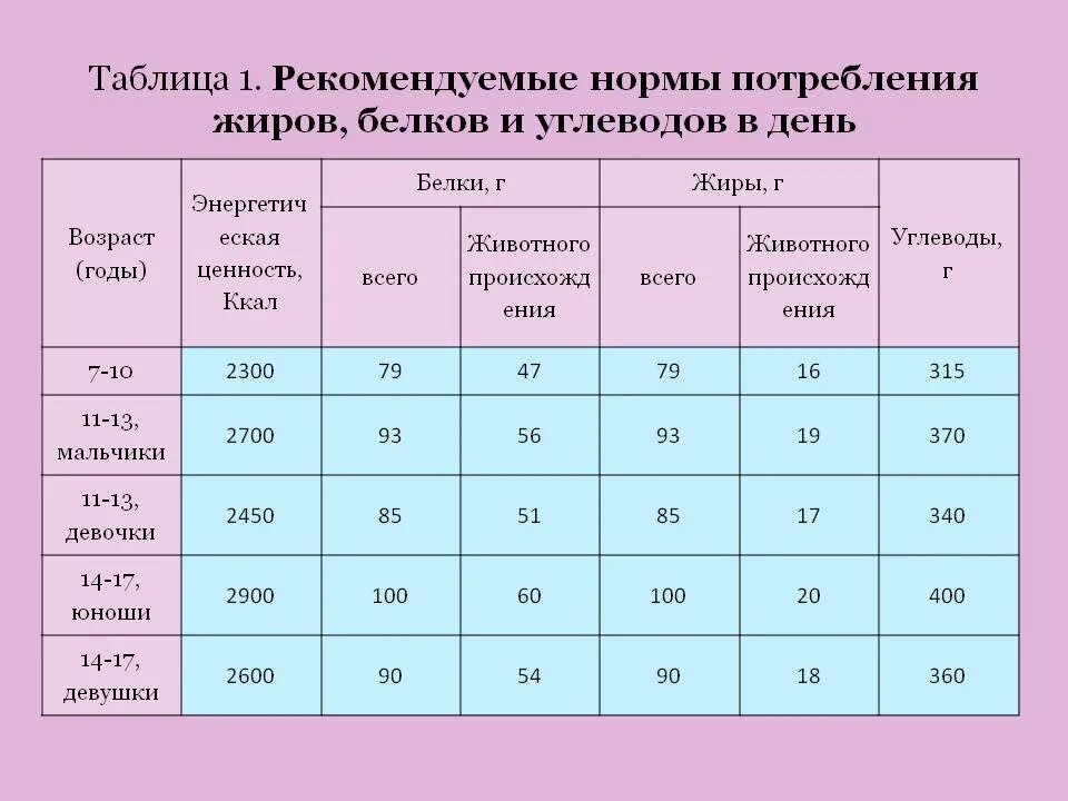 Норма белков в сутки для женщины. Суточная норма белков жиров и углеводов таблица. Потребление белков жиров и углеводов в сутки таблица. Норма белка жиров и углеводов в день. Суточная норма потребления белка, жиров, углеводов.