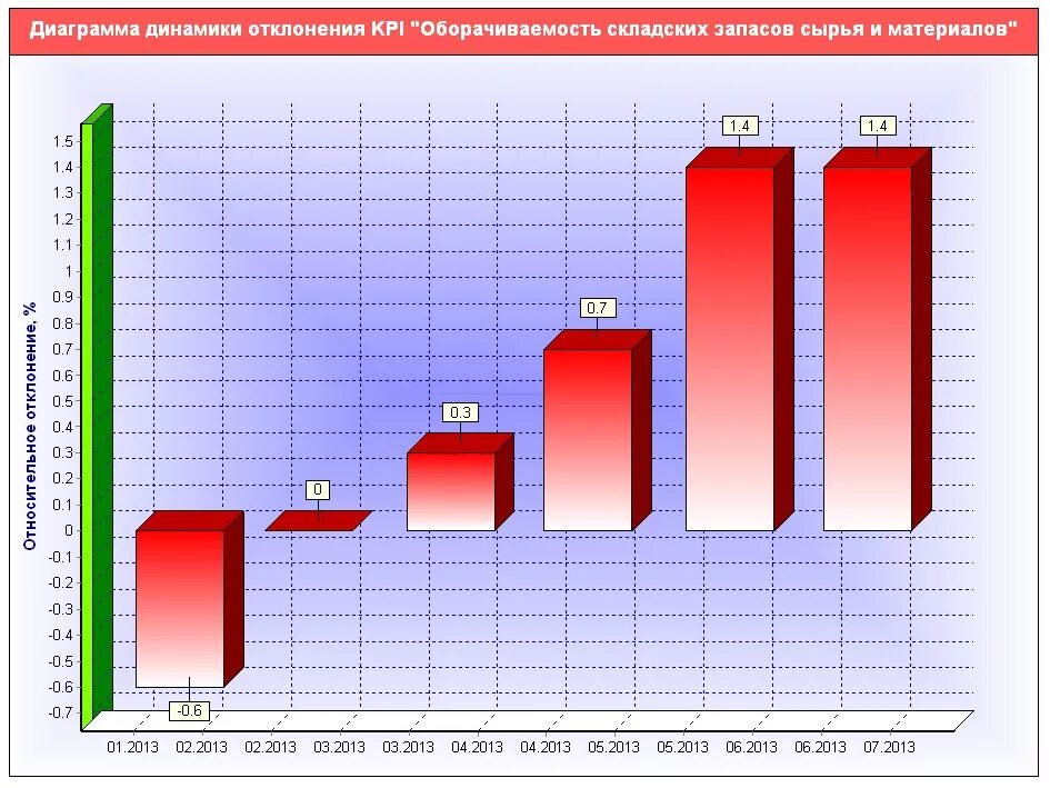 Диаграммы динамики виды