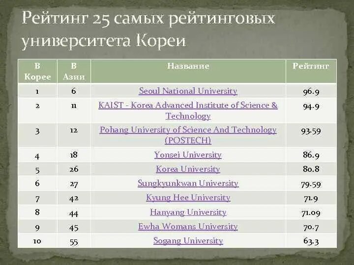 Корея рейтинг. Университеты в корее таблица. рейтинг южнокорейских вузов. система рейтинга в вузах. рейтинг университетов кореи.