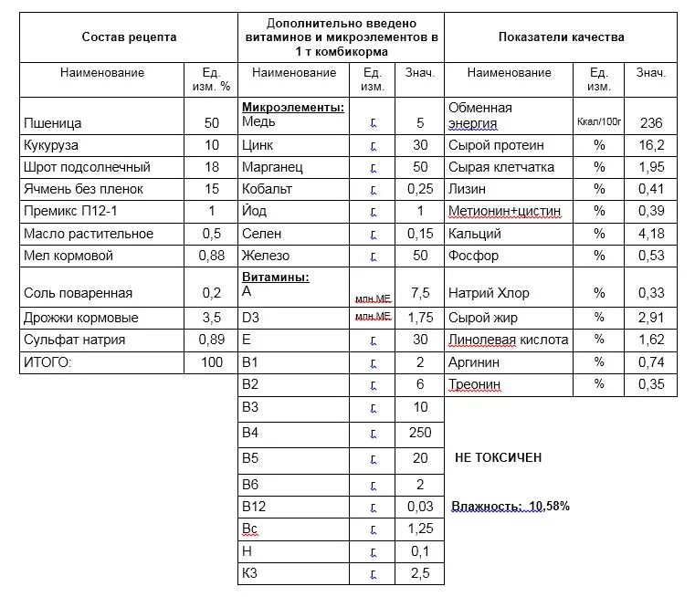 Пк 1 1 для кур несушек. Состав гранулированного комбикорма для кур несушек. Рецепт комбикорма для кур несушек таблица. ПК-1 комбикорм для кур несушек состав. Пропорции комбикорма для кур несушек.