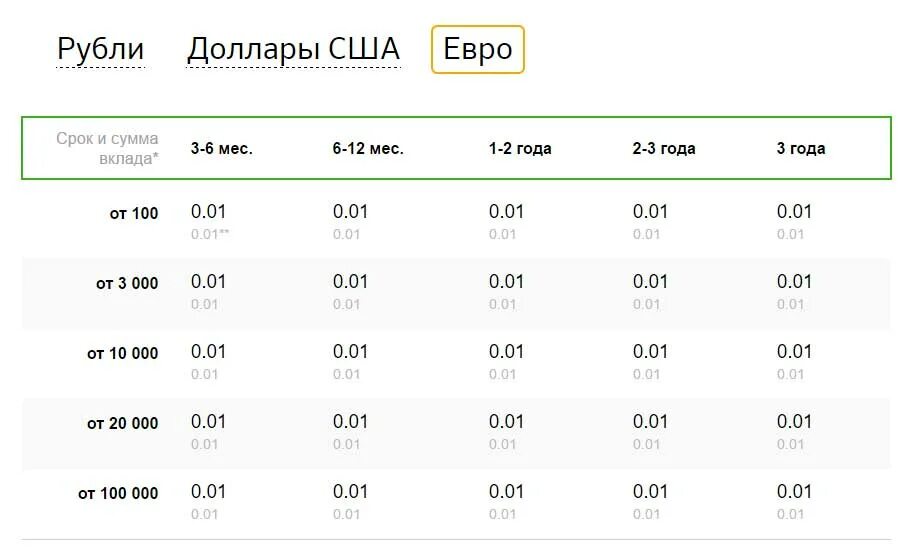 Сбербанк под проценты положить деньги на сегодняшний. Вклад в евро Сбербанк. Сберегательные вклады на детей. Вклад в евро проценты. Сбербанк ставка по евро.