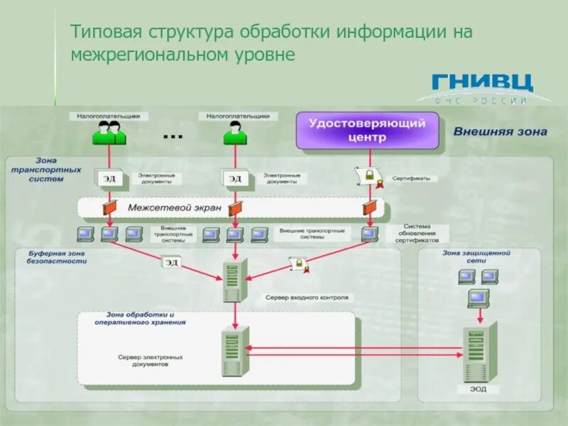 Структура электронных карт. Архитектура системы электронного документооборота. типовая структура системы вознаграждения. отделение приема регистрации обработки информации автомобили. типовая структура рц в авиации.