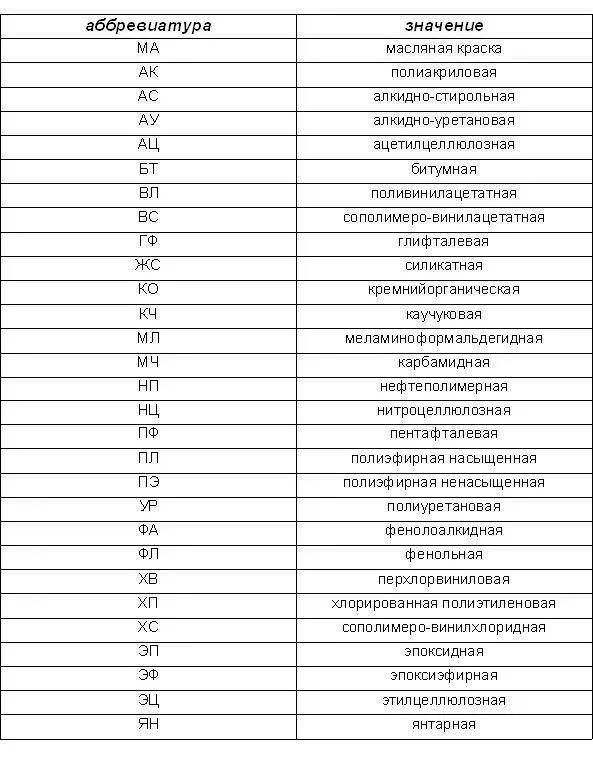 Обозначения краски. Расшифровка маркировки краски. Маркировка красок и эмалей таблица. Аббревиатура обозначения лакокрасочных материалов. Маркировка красителей.