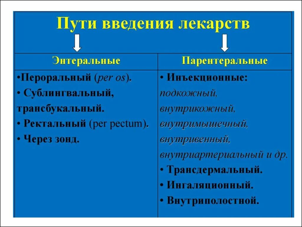 Ректальном преимущество. Парентеральные пути введения лекарственных средств таблица. Способы энтерального пути введения лекарственных препаратов.. Укажите энтеральные пути введения лекарственных средств:.