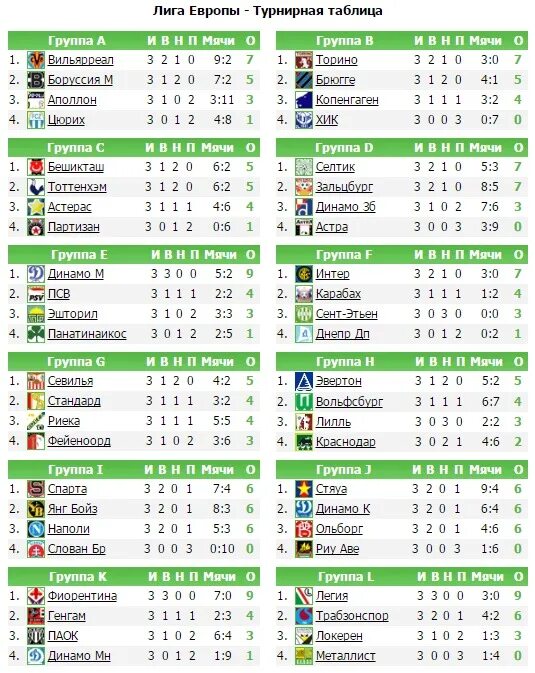Турнирная таблица лч по футболу 2023 2024. Таблица лига Европа футбол 2022. Лига Европы 2022 турнирная таблица. Футбол Кубок УЕФА турнирная таблица. Таблица лига Европы сетка.