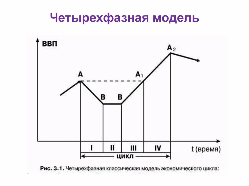 Модели экономических циклов