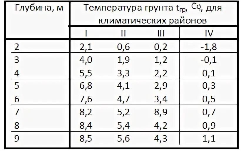 Какая температура грунта