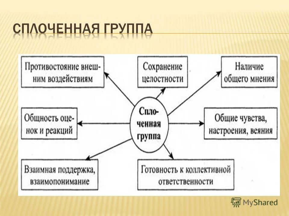 Групповая сплоченность приведите примеры. Процесс групповой сплоченности. Сплоченность группы схема. Групповая сплоченность схема. Примеры групповой сплоченности.