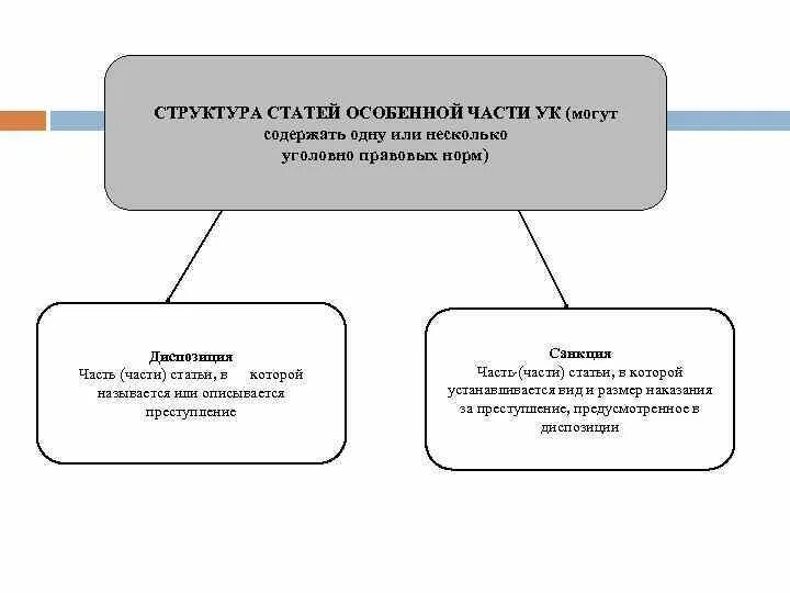 Элемент уголовно правовой. Структура норм уголовного закона. Схема уголовно правовой нормы. Структура уголовно-правовых норм особенной части УК РФ. Структура уголовного закона. Структура уголовно-правовой нормы..