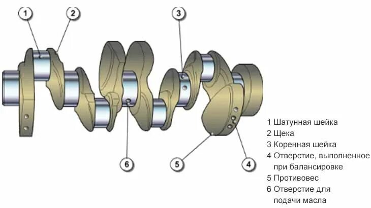 Шатунные шейки коленчатого вала. КШМ Коренная шейка. Коренные шейки коленчатого вала. Коренные шейки коленчатого вала ВАЗ.