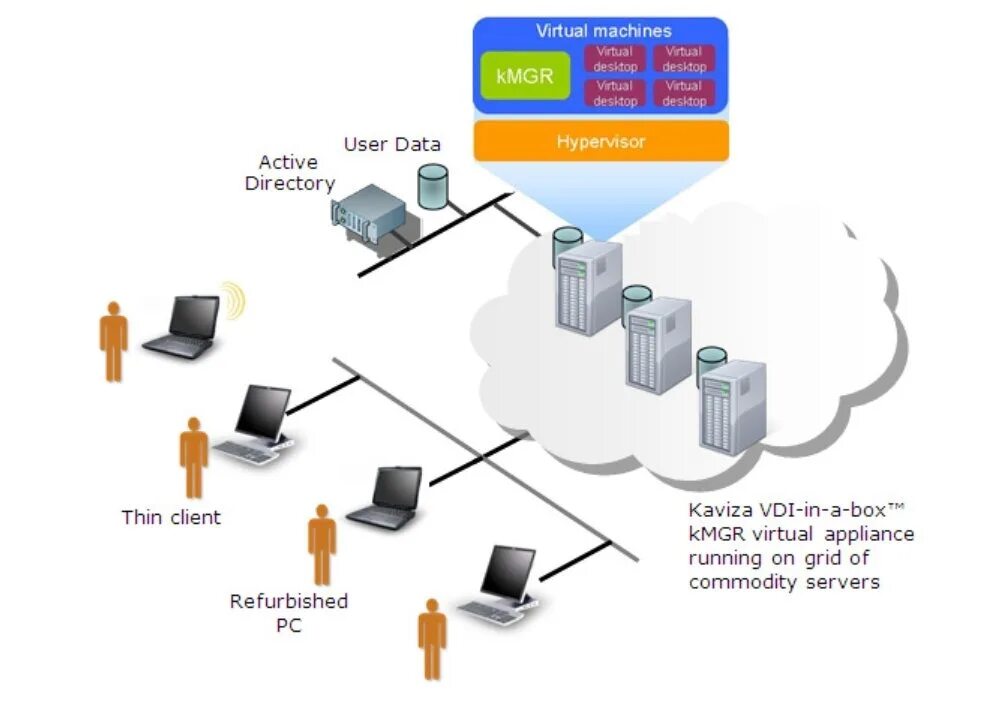 Virtual machine user. VDI структура. VDI клиент. VDI архитектура. Инфраструктура VDI.