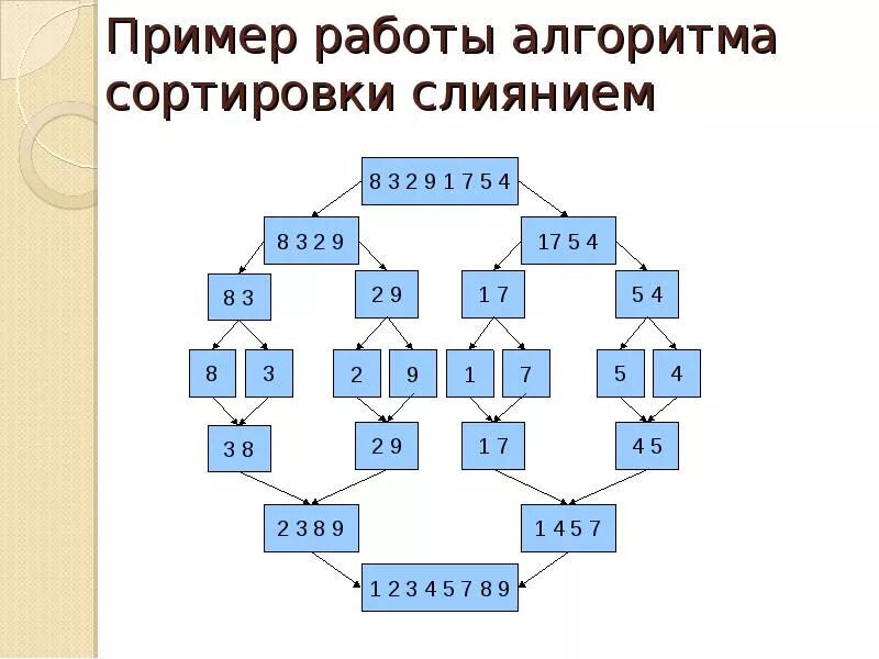 Алгоритм упорядочивания. Простые алгоритмы сортировки. Сложные алгоритмы сортировки. Метод сортировки Информатика. Алгоритм слияния