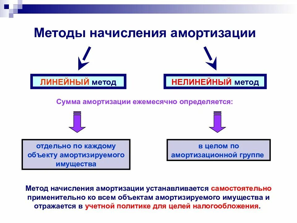 Методы амортизации налоговый учет. Линейный метод амортизации в налоговом учете. Линейный и нелинейный способ амортизации. Линейный и нелинейный метод начисления амортизации в налоговом учете. Нелинейный методы начисления амортизационных отчислений.