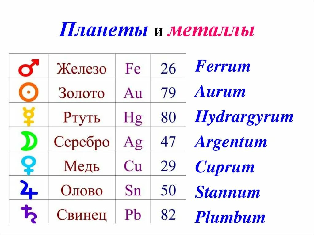 Мужской день недели какие дни. Соответствие металлов и планет. Знаки планет в металле. Металлы планет в астрологии. Название планет в астрологии.