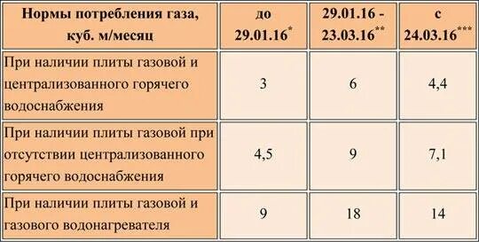 Нормы газа в квартире. Норма потребления газа на человека. Среднее потребление газа в месяц. Норматив потребления газа на человека. Среднее потребление газа в квартире в месяц.